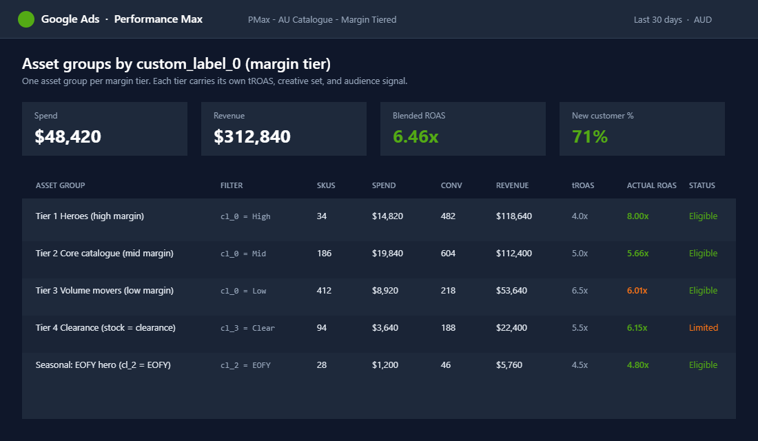Performance Max asset group structure split by margin tier
