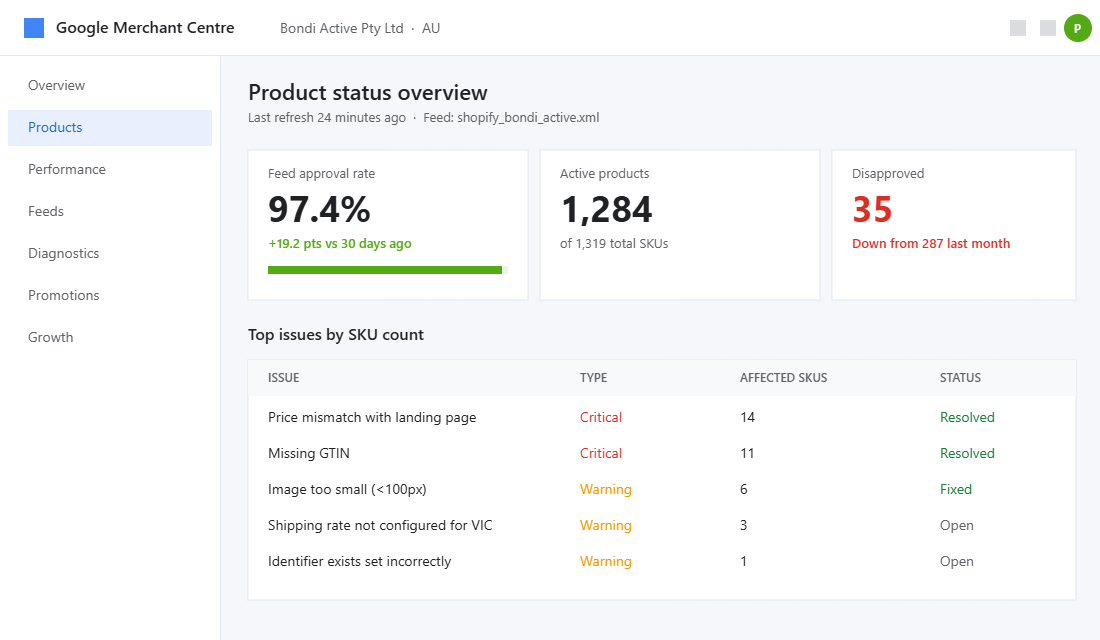 Google Merchant Centre dashboard showing 97.4% feed approval rate