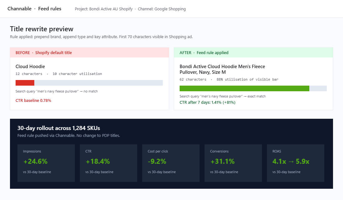 Product title before and after rewrite showing 81% CTR lift