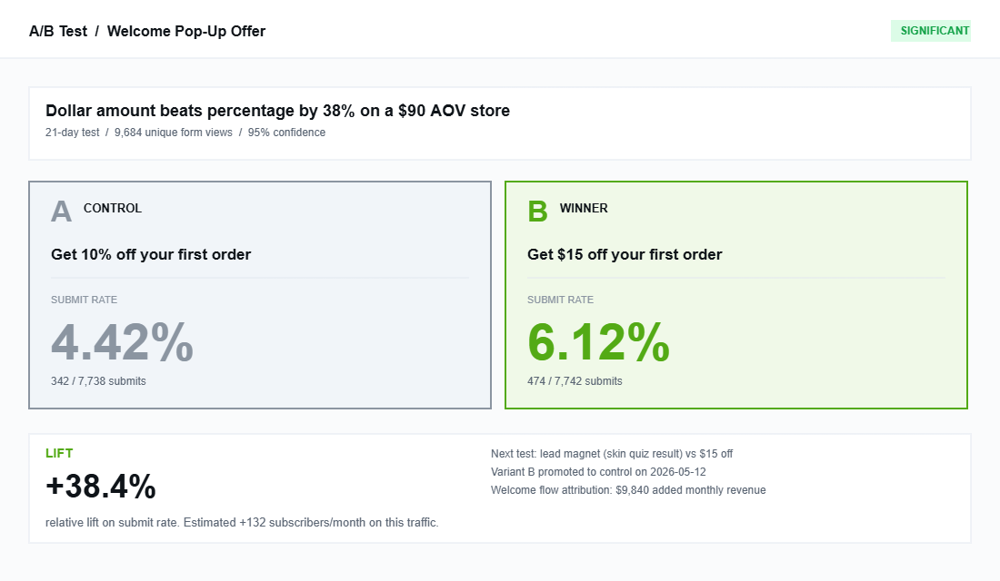 A/B test showing dollar amount offer beating percentage discount by 38 percent