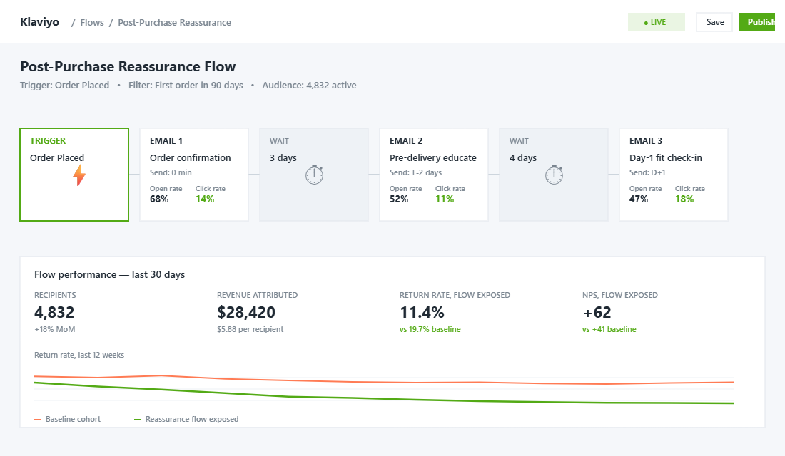 Klaviyo post-purchase reassurance flow with three emails reducing return rate from 19.7 percent to 11.4 percent