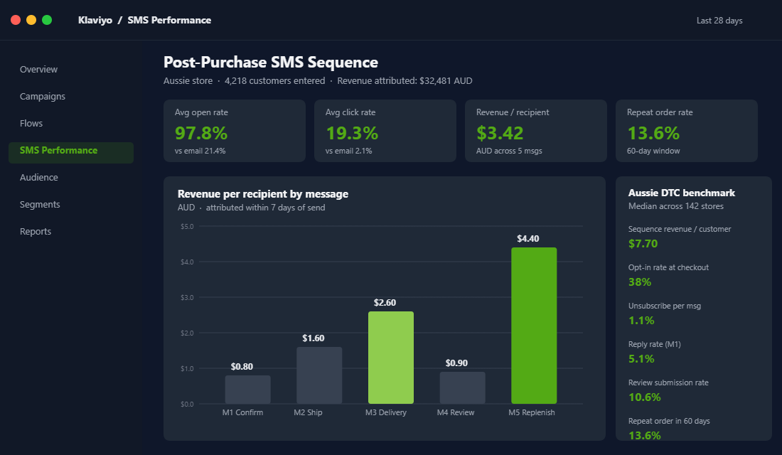 SMS performance dashboard showing per-message revenue and click-through rates