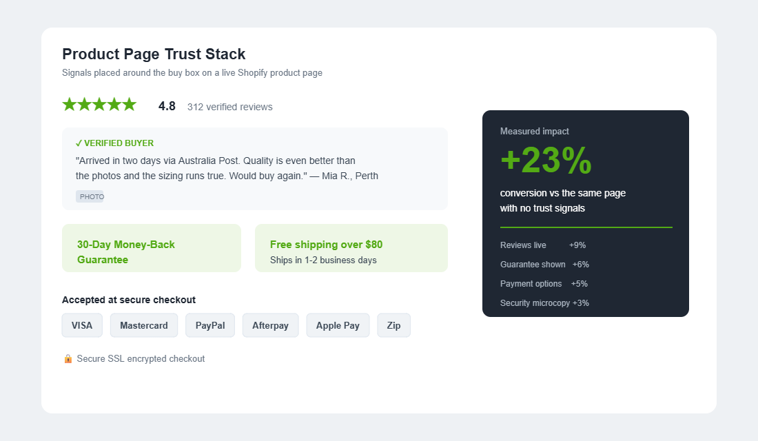 Product page trust stack with reviews, guarantee, payment options and a 23 percent conversion lift