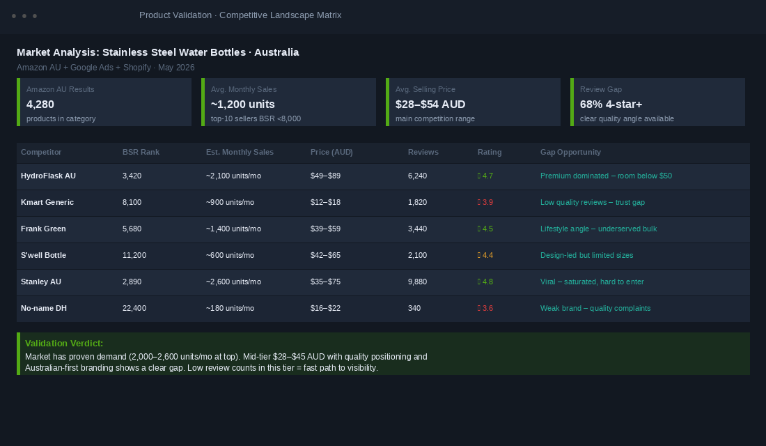 Competitive landscape matrix showing Amazon AU product data, BSR ranks, monthly sales estimates and gap opportunities
