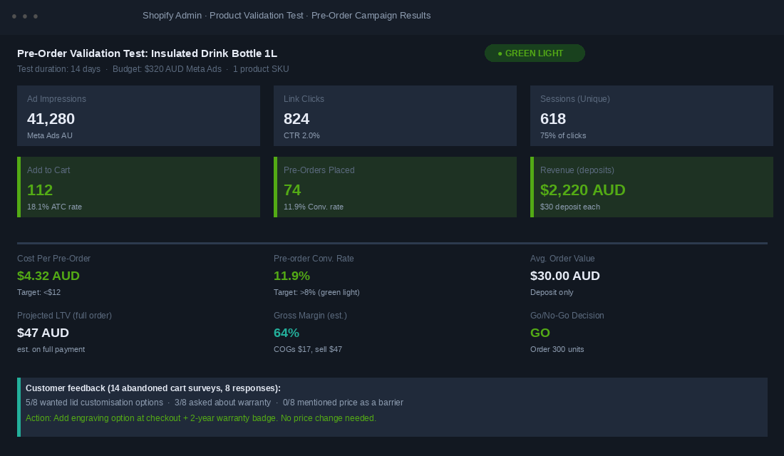 Pre-order micro-test results dashboard showing conversion funnel, cost per pre-order, and go/no-go decision metrics