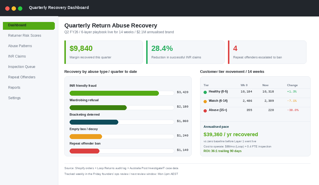 Quarterly return abuse recovery dashboard showing dollars recovered, customer tier breakdown, and YoY trend