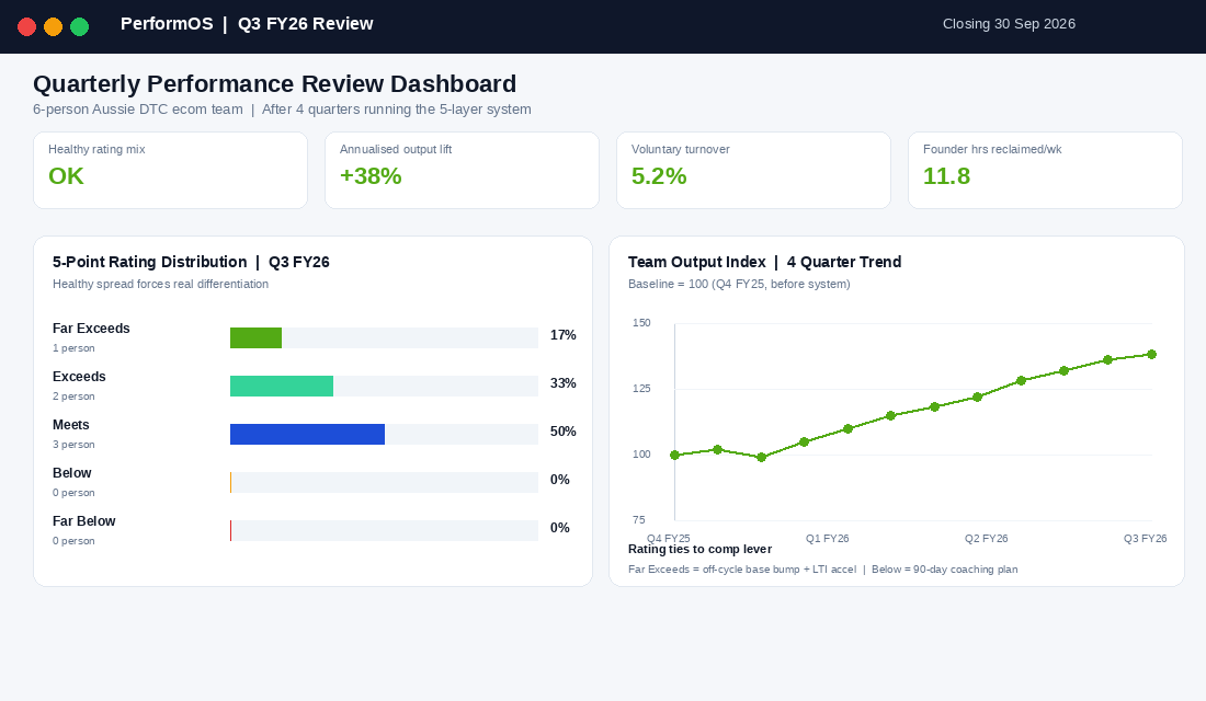 Quarterly performance review dashboard showing 5-point rating distribution, compensation lever map and 12-week trend chart of team output