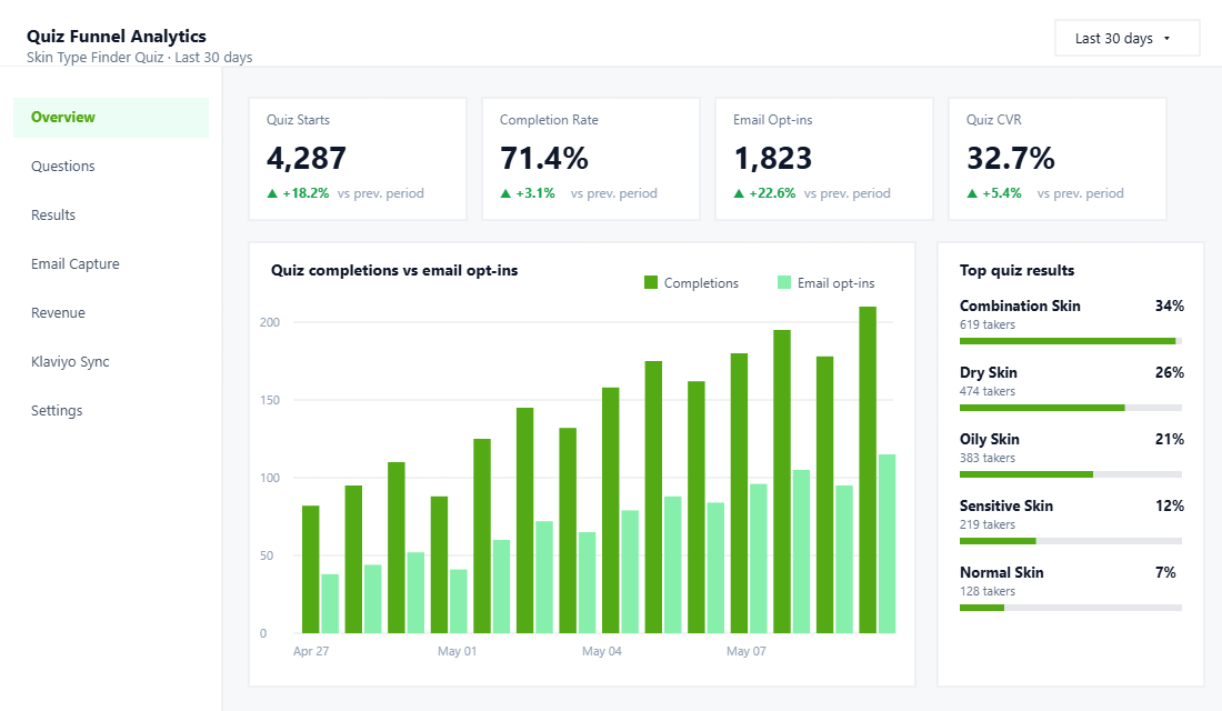 Quiz funnel performance dashboard showing conversion rate, email capture rate, and revenue per quiz taker