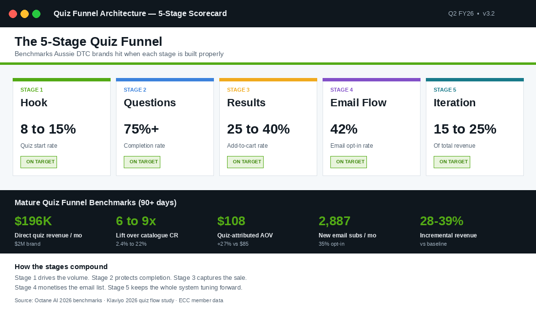 5-stage Quiz Funnel Architecture scorecard with benchmark KPIs