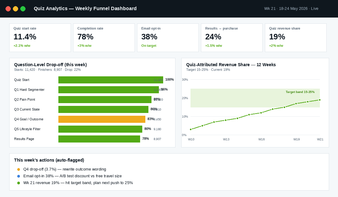 Quiz funnel weekly analytics dashboard with funnel drop-off and 12-week revenue share trend