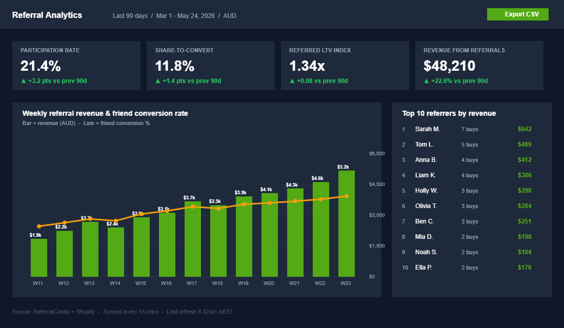 Referral analytics dashboard showing participation rate, share-to-conversion, and referred customer LTV by month