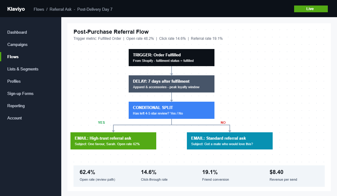 Klaviyo referral flow showing 7-day delivery delay trigger and conversion metrics