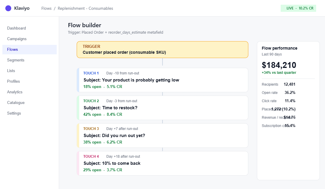 Klaviyo replenishment flow with 4-touch sequence and conversion rates
