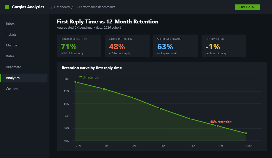 Customer service response time benchmark dashboard showing 2026 industry data