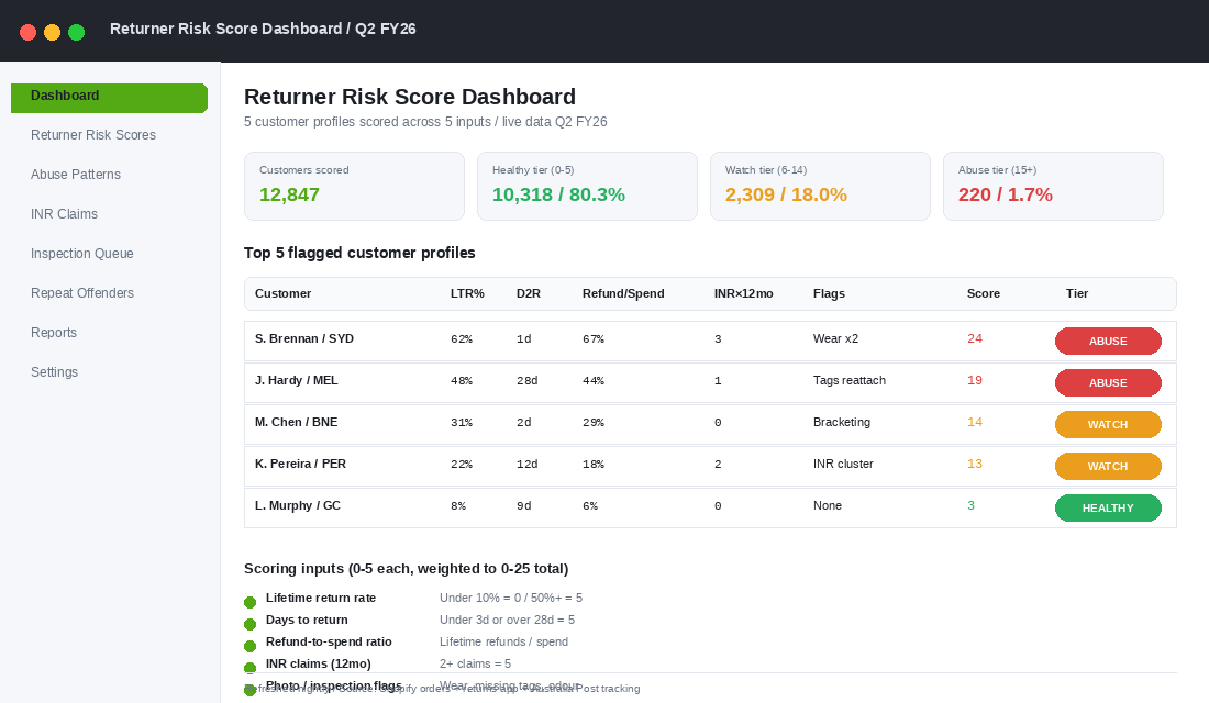 Return abuse risk score dashboard showing five customer profiles with risk tiers