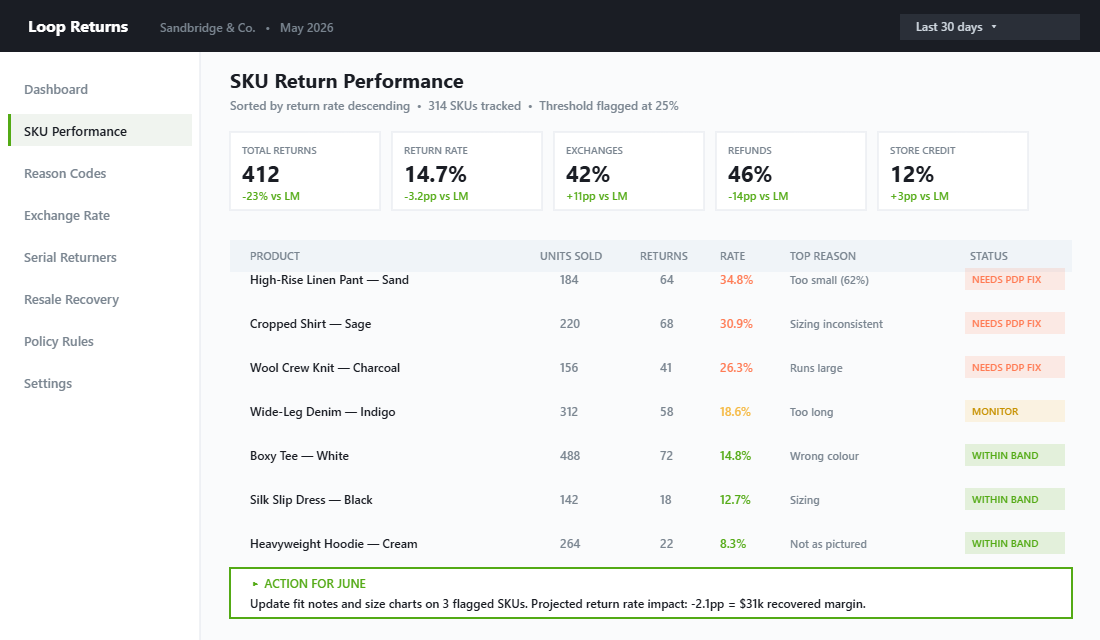 Loop Returns SKU audit dashboard sorting products by return rate descending with action flags