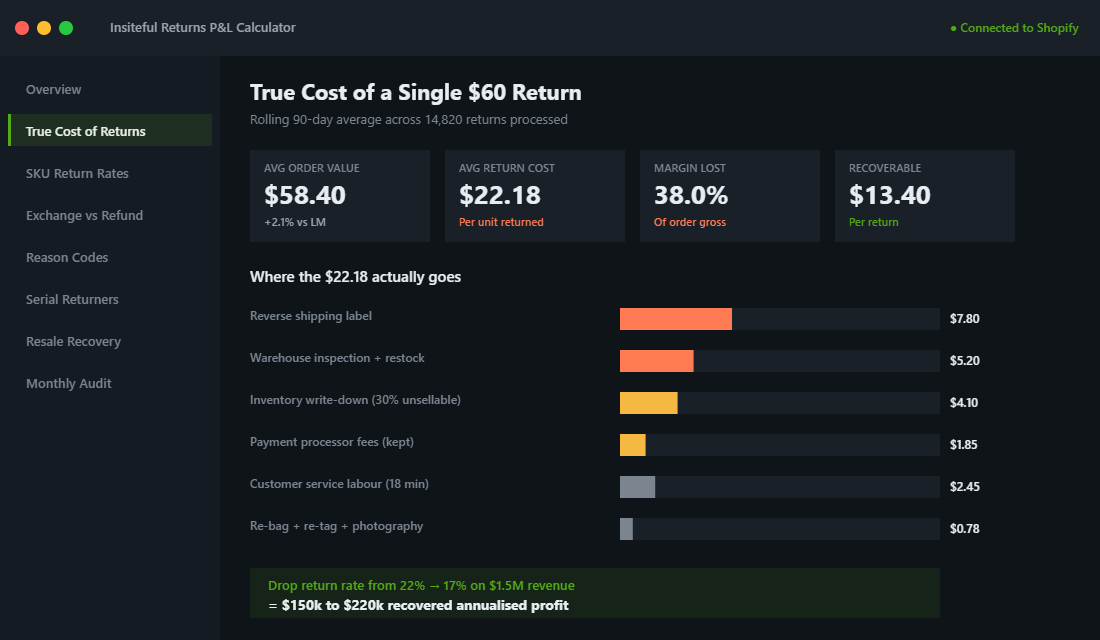 Shopify returns true cost calculator showing the $22.18 breakdown per return on a $60 order