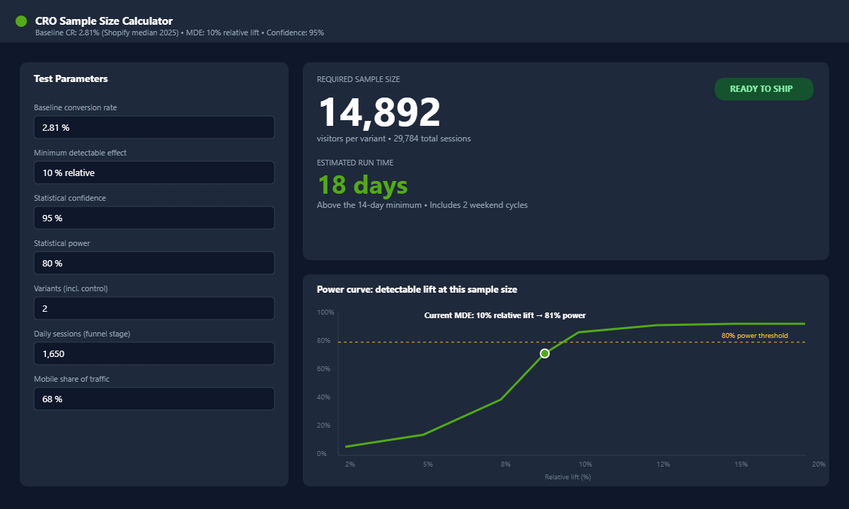 A/B test sample size calculator showing required visitors per variant for a Shopify store with 2.81 percent baseline conversion rate