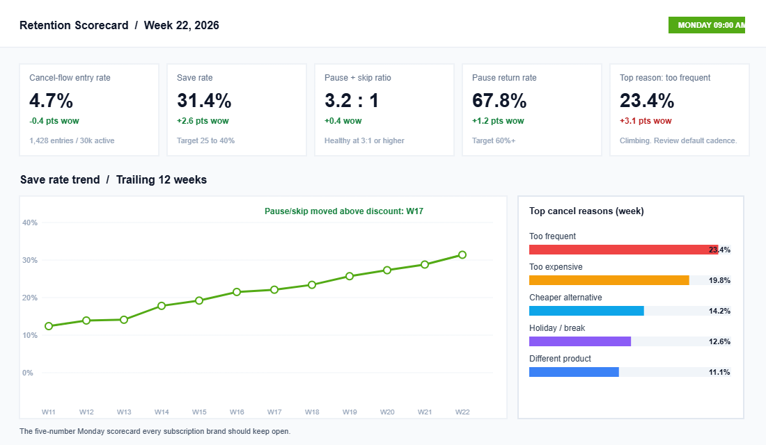 Monday morning subscription save rate scorecard with five-number KPI tiles and 12 week trend