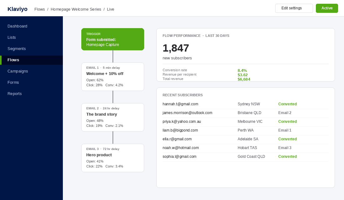Klaviyo welcome series flow showing email triggers, timing, and conversion rates for new homepage subscribers