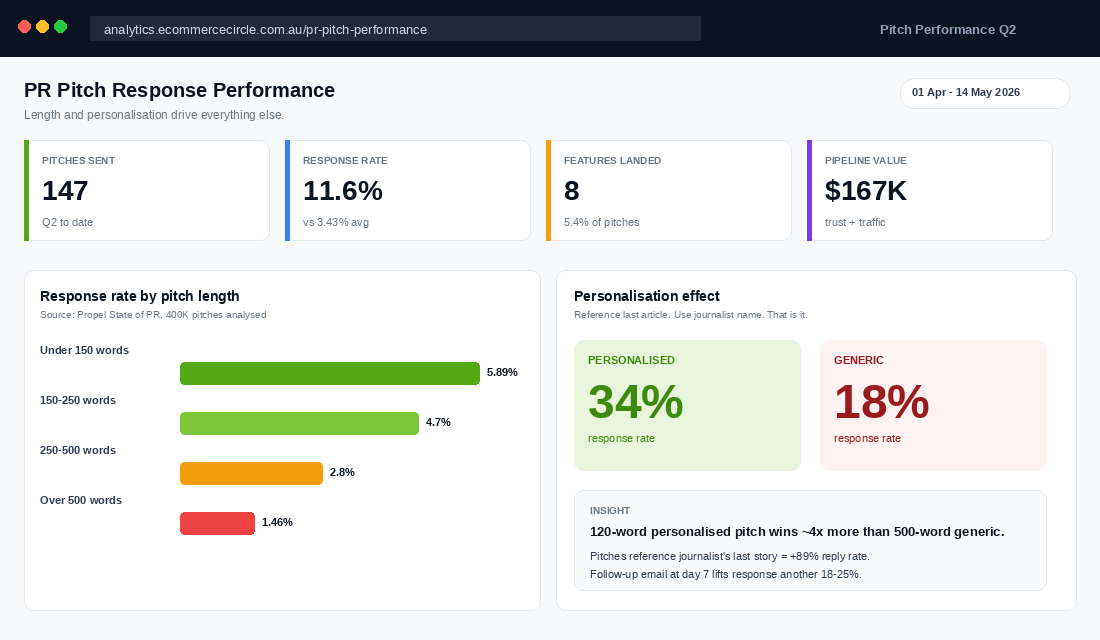 PR pitch response rate dashboard by length and personalisation