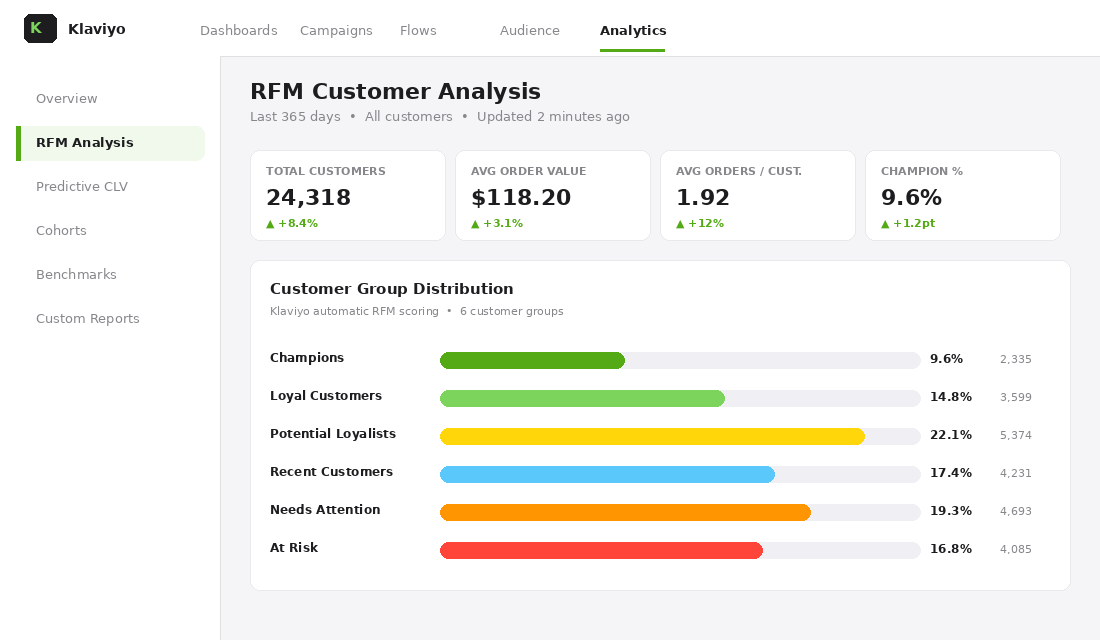 Klaviyo RFM Customer Analysis dashboard showing customer group distribution across Champions, Loyal, Potential Loyalists, Recent Customers, Needs Attention, and At Risk segments