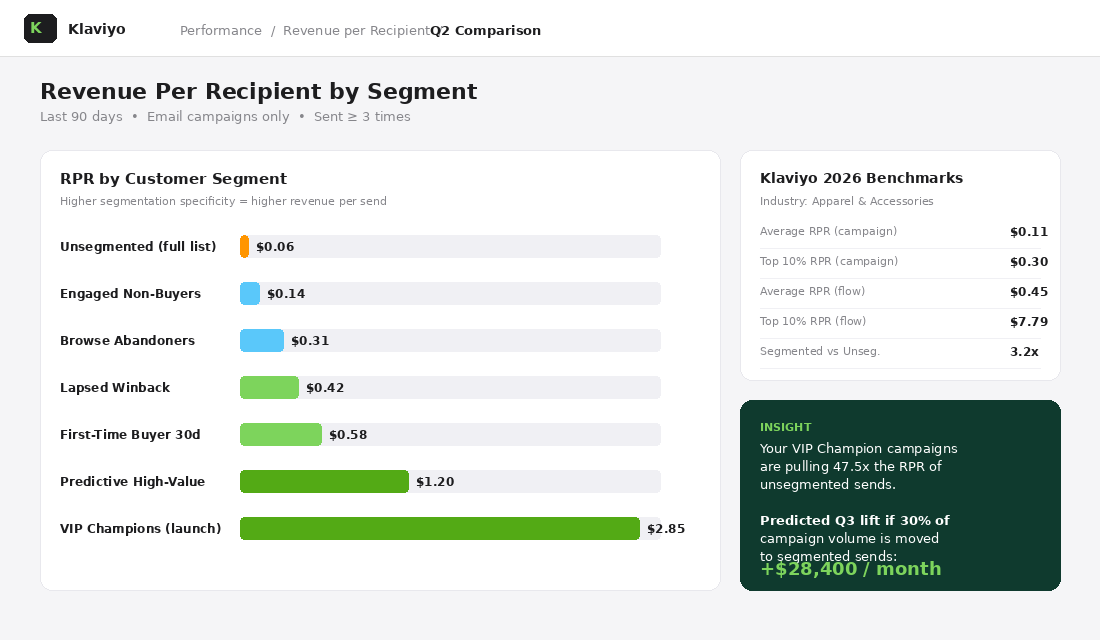 Klaviyo Revenue Per Recipient comparison chart showing dramatically higher RPR for segmented sends versus unsegmented full-list campaigns, with VIP Champions launch sends pulling 47.5x the RPR of unsegmented sends
