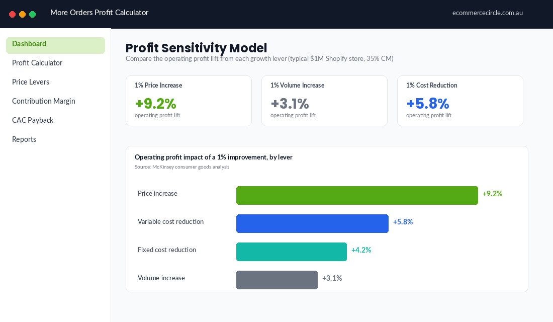 Shopify pricing impact dashboard showing price increase impact on profit