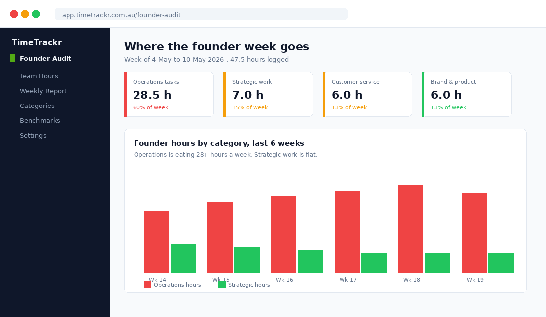 Founder time audit dashboard showing hours per week spent on operations vs strategy