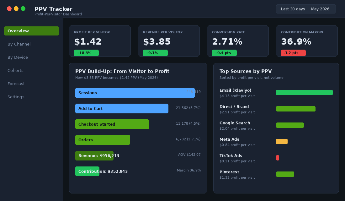 PPV dashboard showing $1.42 profit per visitor with funnel breakdown