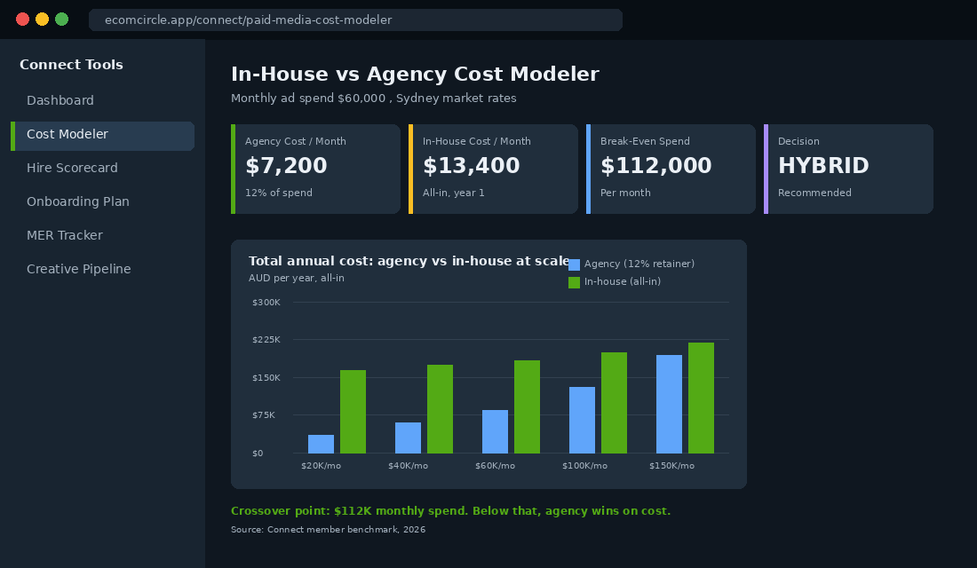 Dashboard comparing in-house and agency paid media costs across $20K to $150K monthly ad spend tiers