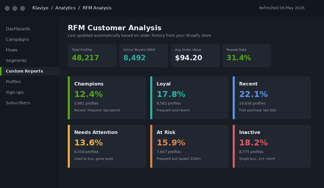 Klaviyo RFM dashboard showing six customer segments with percentage breakdown