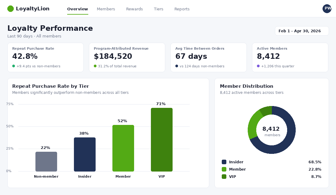 Loyalty performance dashboard showing repeat purchase rate by tier