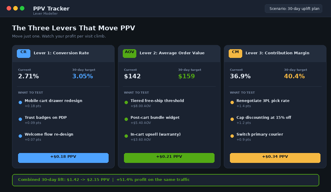 The three levers that move profit per visitor with target uplifts