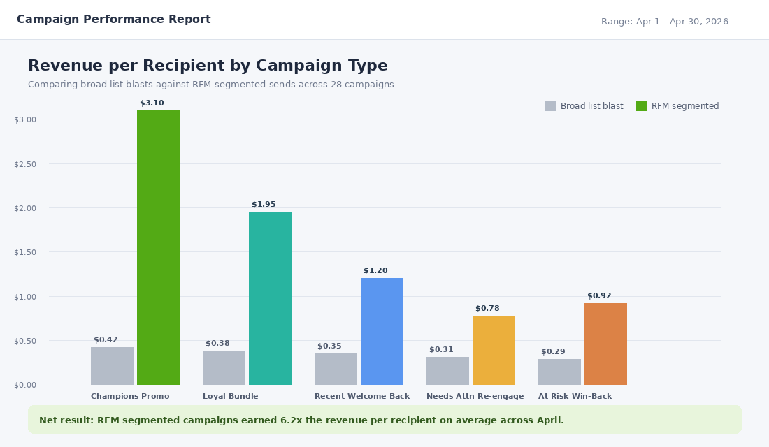 Email revenue comparison chart showing segmented vs broad campaign performance