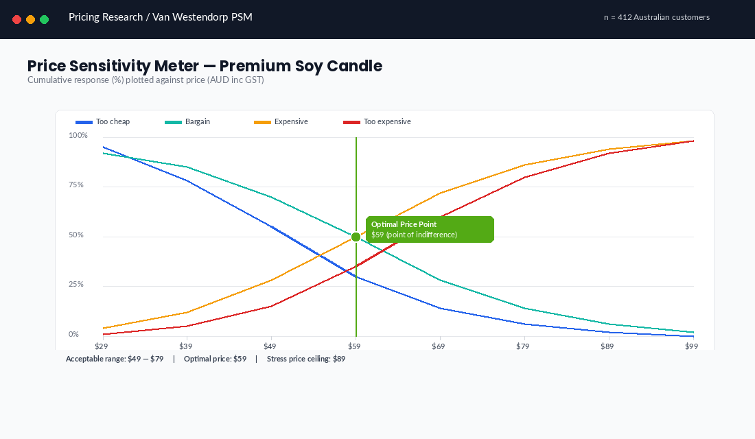 Van Westendorp price sensitivity meter chart showing optimal price range for Shopify product