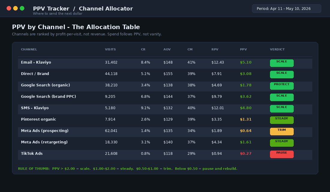 PPV by channel allocation table ranking traffic sources by profit-per-visit