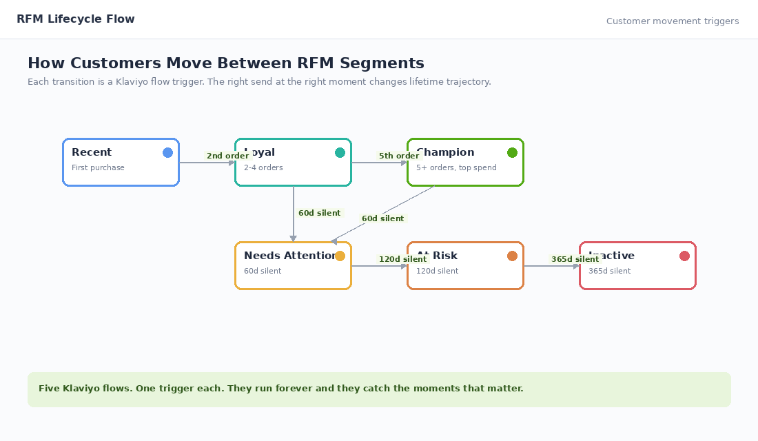 Customer lifecycle flow diagram showing transitions between RFM segments