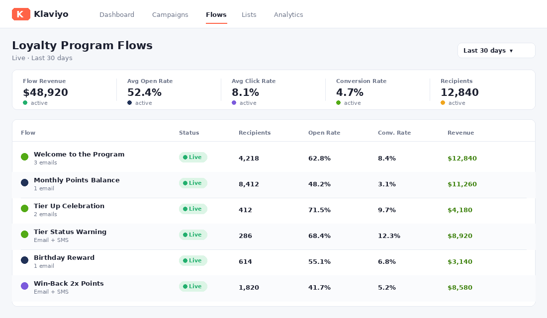 Klaviyo loyalty program flows performance dashboard