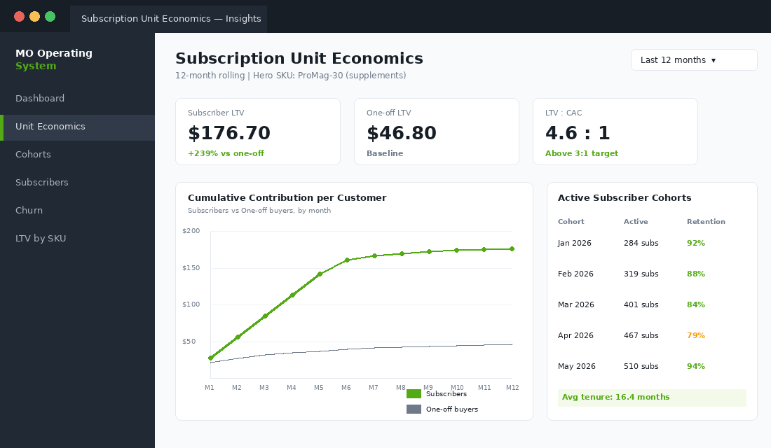 Subscription unit economics dashboard comparing one-off vs subscriber LTV