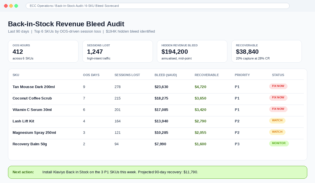 Back-in-stock revenue bleed audit dashboard with 6 SKUs scored against OOS days, sessions lost, and recoverable revenue