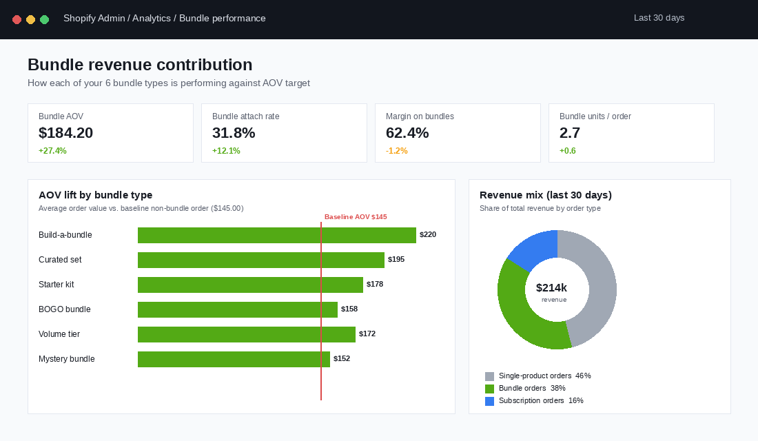 Shopify analytics dashboard showing bundle revenue contribution and AOV lift by bundle type