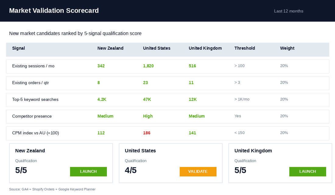 Shopify market validation scorecard showing 5 signals across NZ, US, and UK markets