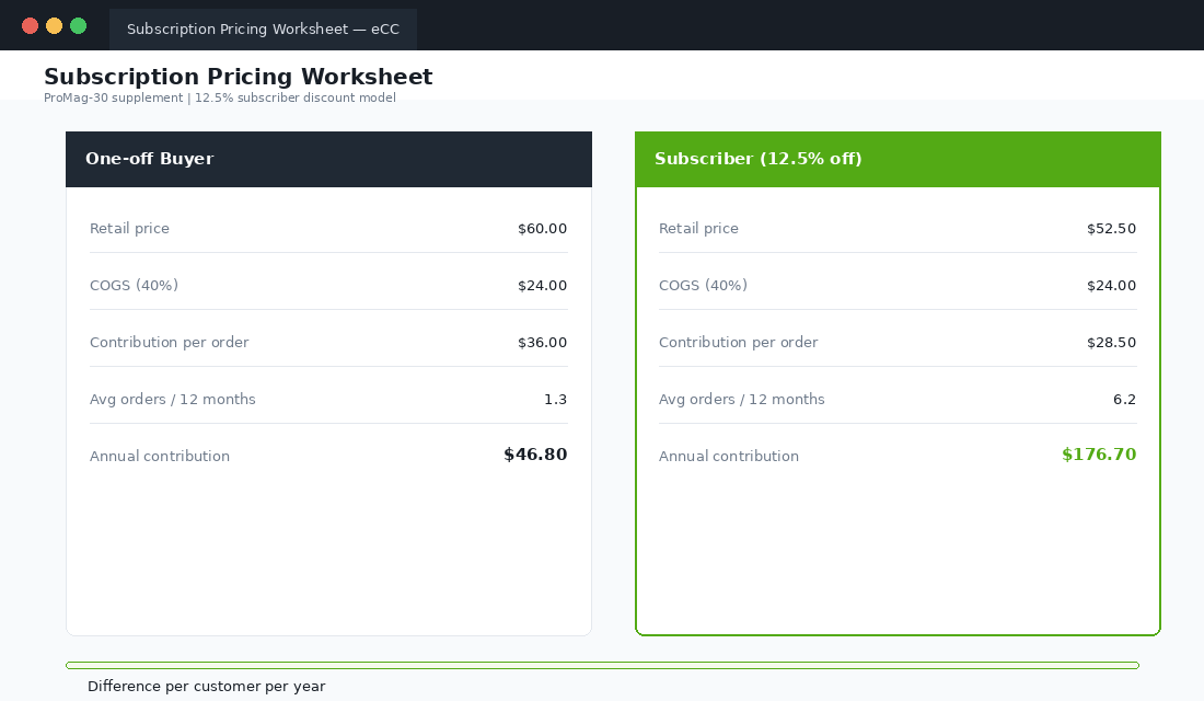Subscription pricing model worksheet showing one-off vs subscriber contribution