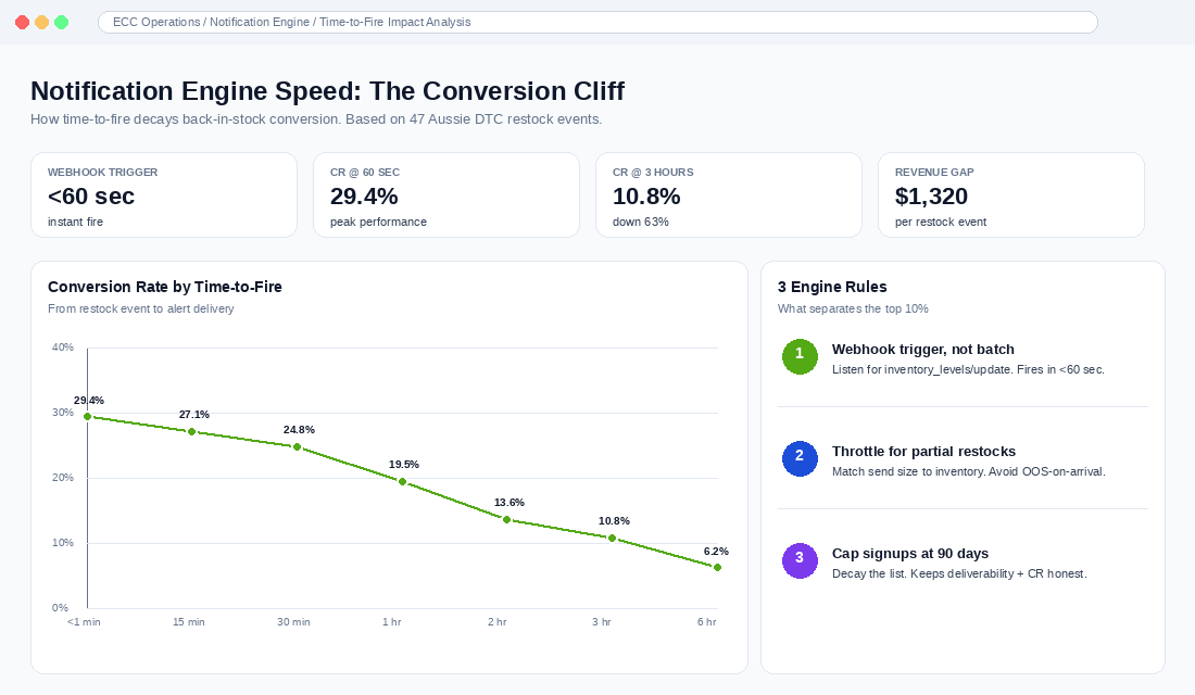Back-in-stock notification engine speed dashboard showing time-to-fire impact on conversion rate