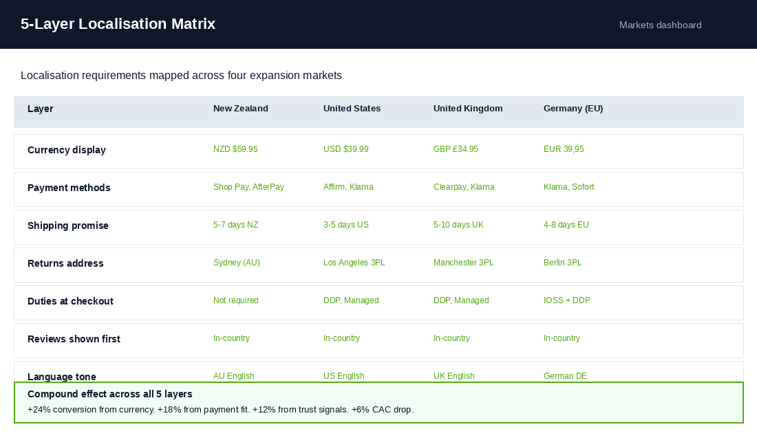 Localisation matrix showing currency, payment methods, shipping windows, and language settings by market