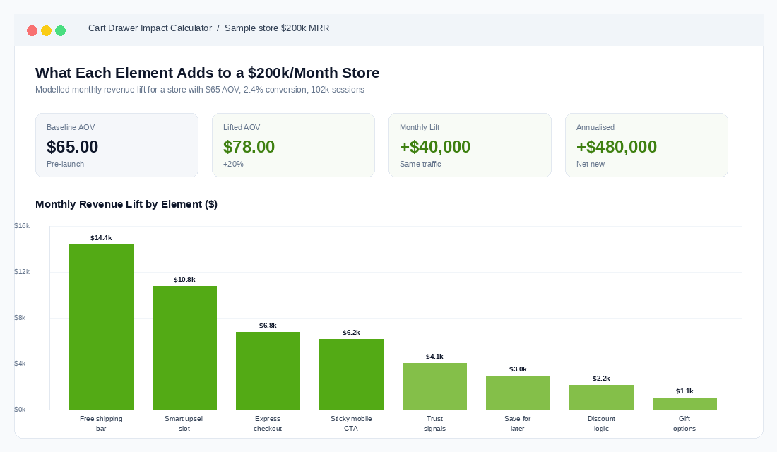Cart drawer conversion impact comparison across 8 optimisation elements
