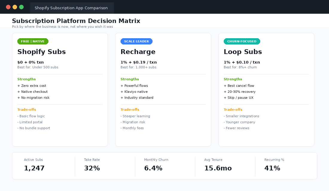 Subscription app comparison and active subscriber dashboard