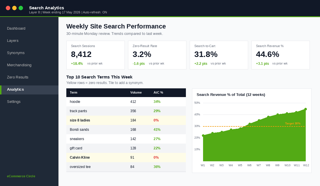 Weekly Shopify site search analytics dashboard
