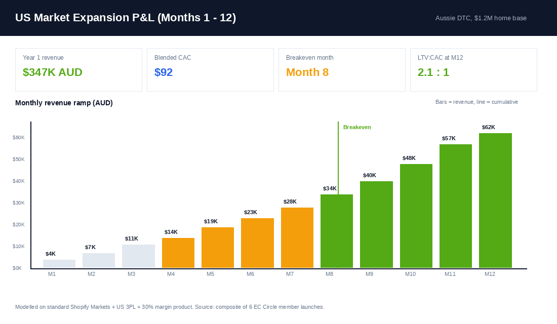 12-month international expansion P&L showing revenue ramp, CAC, and contribution margin by month